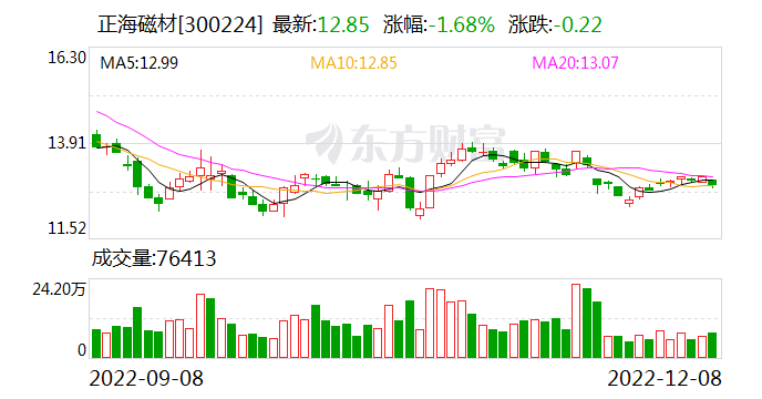 正海磁材：1400万张“正海转债”于12月12日起挂牌交易
