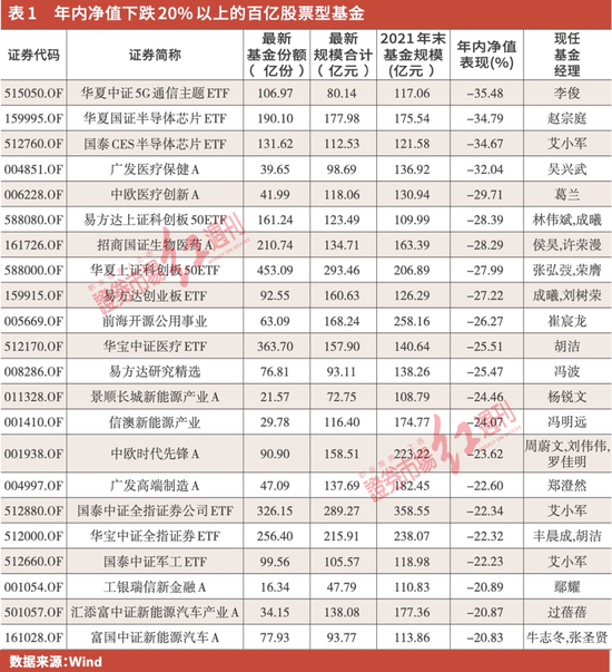 多只百亿基金2022年遭遇“规模杀”：葛兰管理的产品缩水161.73亿 张坤管理产品143.92亿